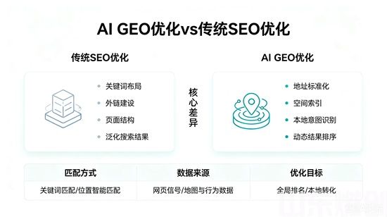 什么是 GEO 优化推广？与传统 SEO 推广有什么优势